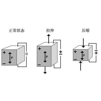 壓電|壓電效應:定義,原理,分類,正壓電,逆壓電,壓電效應的發現,套用現狀…